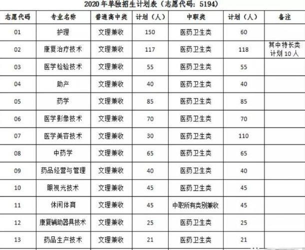 四川卫生康复职业学院收费标准，四川卫生康复职业学院2020招生简章-第2张图片-职教招生网