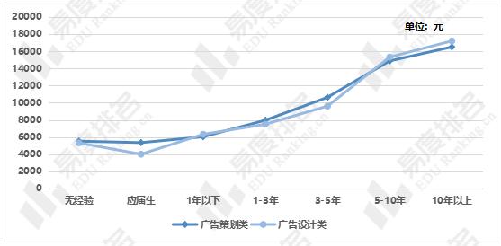 广告设计一个月多少钱，广告设计一个月多少钱合适-第6张图片-职教招生网