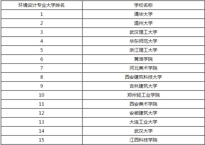 学习室内设计的学院，学室内设计的大学排名？-第7张图片-职教招生网