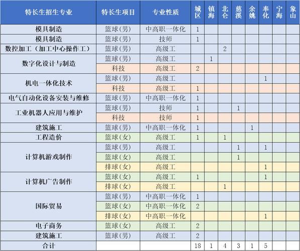 宁波交通高级技工学校有哪些专业？宁波交通高级技工学校有哪些专业可选？-第6张图片-职教招生网