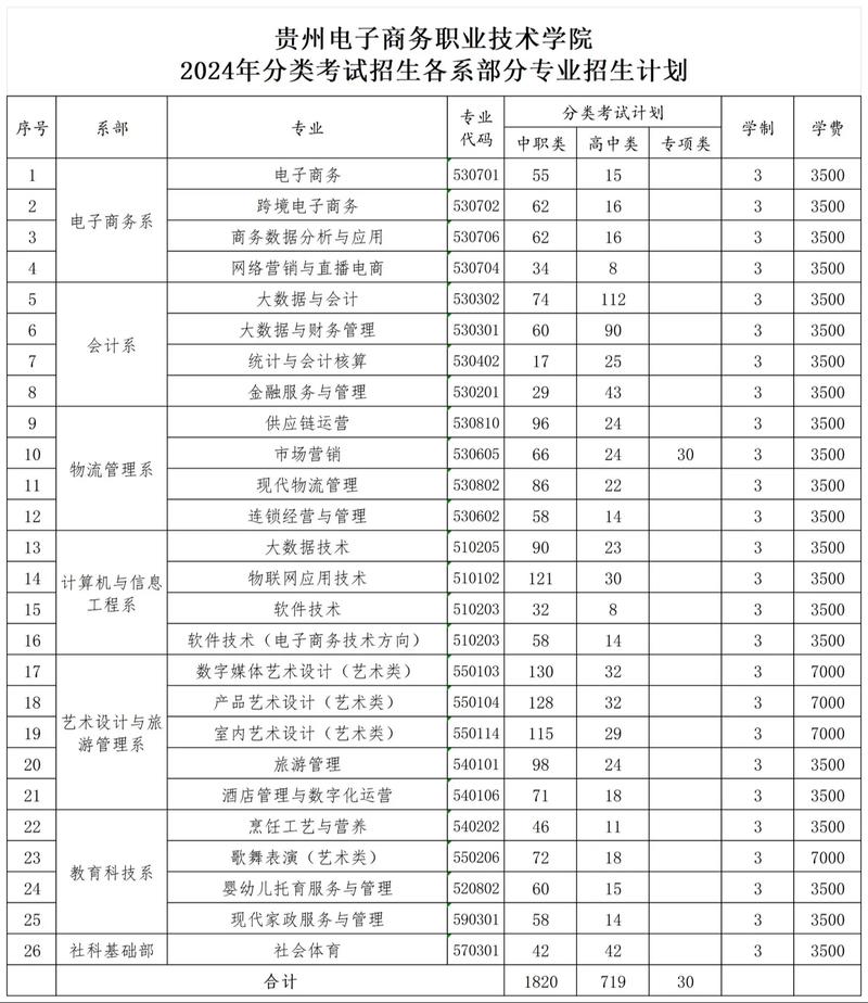 贵阳电子商务职业技术学校，贵阳电子商务职业技术学校学费？-第3张图片-职教招生网