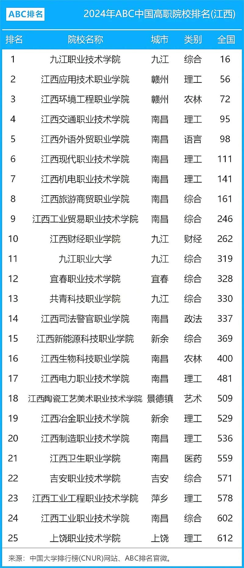 江西省好的职业技术学校，江西省较好的职业学校-第4张图片-职教招生网