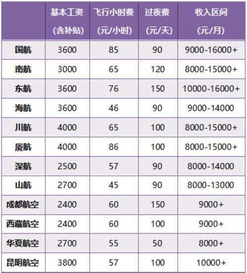 航空运输类专业工资？航空运输月薪？-第5张图片-职教招生网