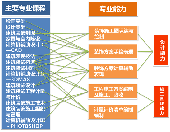 建筑装饰工程技术专业，建筑装饰工程技术专业就业方向及前景-第3张图片-职教招生网