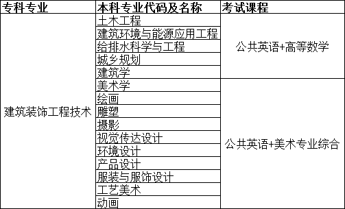 建筑装饰工程技术专科，建筑装饰工程技术专科就业方向-第6张图片-职教招生网