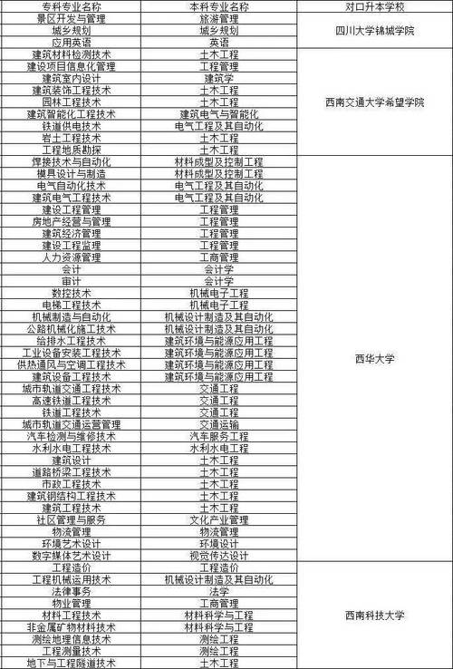 达州职业技术学院升本科院校？达州职业技术学院能否专升本？-第4张图片-职教招生网