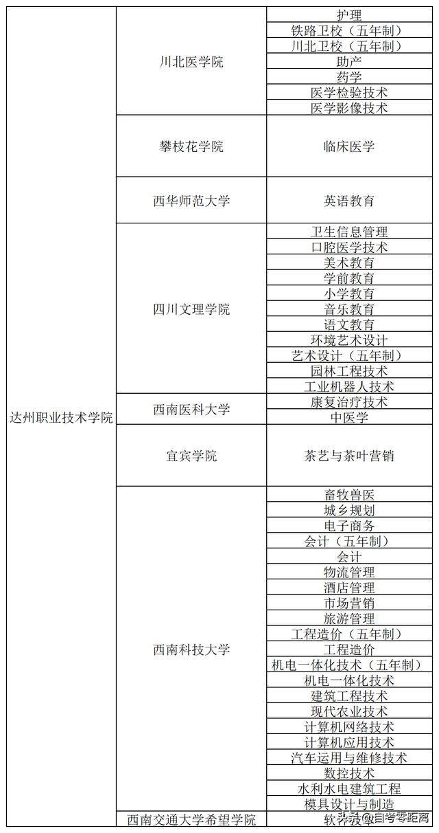 达州职业技术学院？达州职业技术学院附属医院？-第4张图片-职教招生网