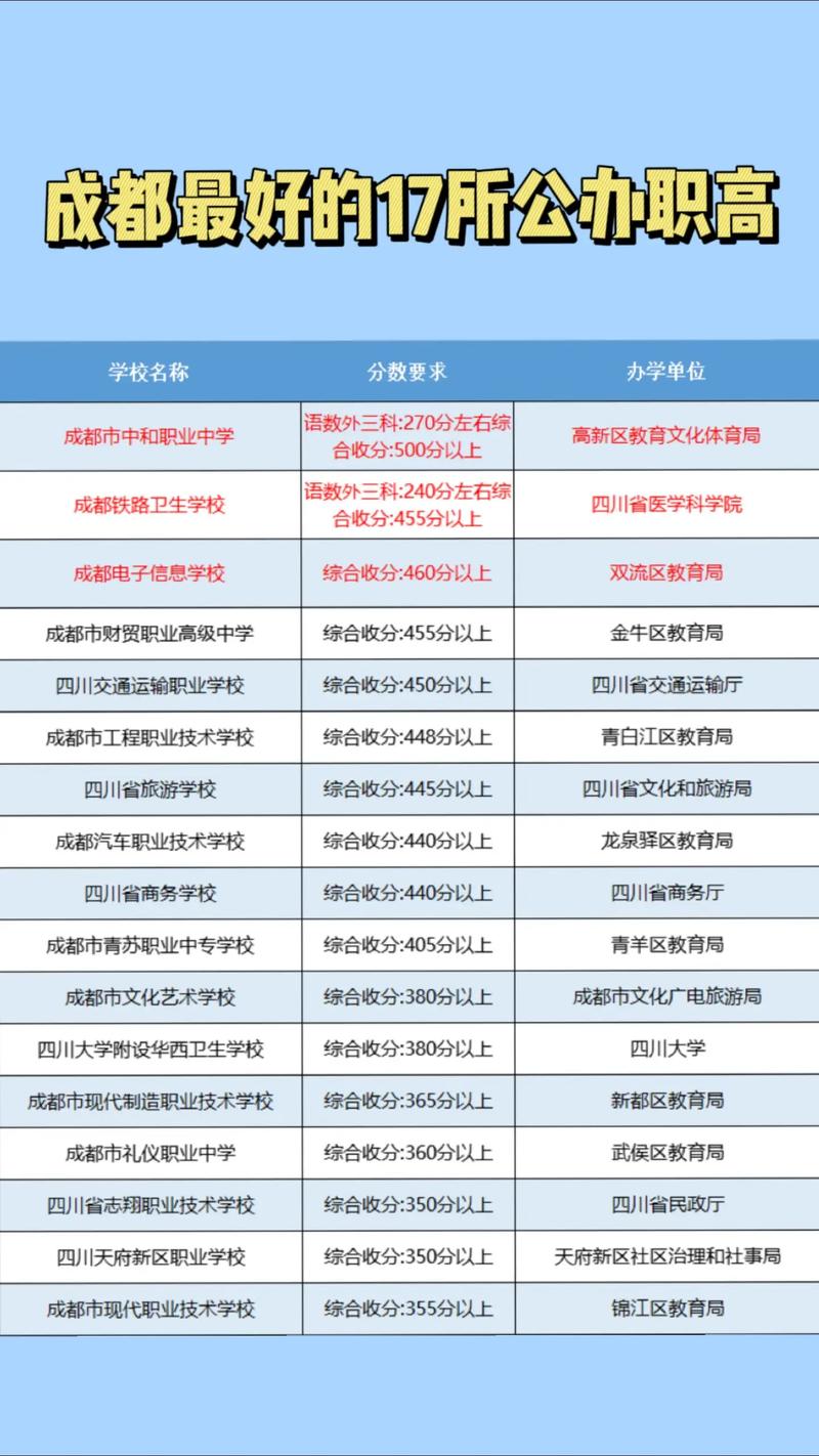 成都市有几所职业学校，成都的职业学校有哪几所-第3张图片-职教招生网