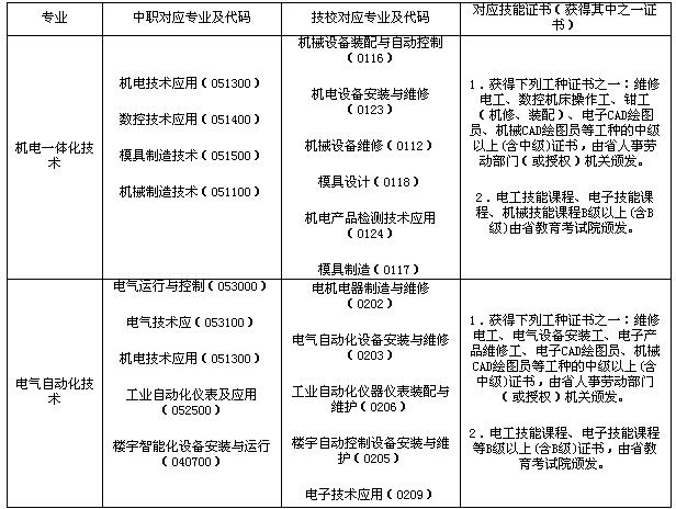 汽车检测与维修技术的专业代码，汽车检测与维修专业类别？