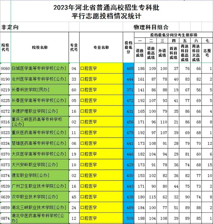 口腔医学技术是文科还是理科专业，口腔医学技术是本科专业吗？-第7张图片-职教招生网