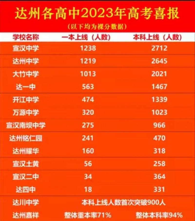 四川达州有哪些学校,四川达州有哪些学校高中?-第2张图片-职教招生网 四川达州有哪些学校,四川达州有哪些学校高中?-第2张图片-职教招生网