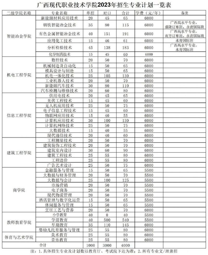 广西现代职业技术学院专业，广西现代职业技术学院招生官方网站-第5张图片-职教招生网