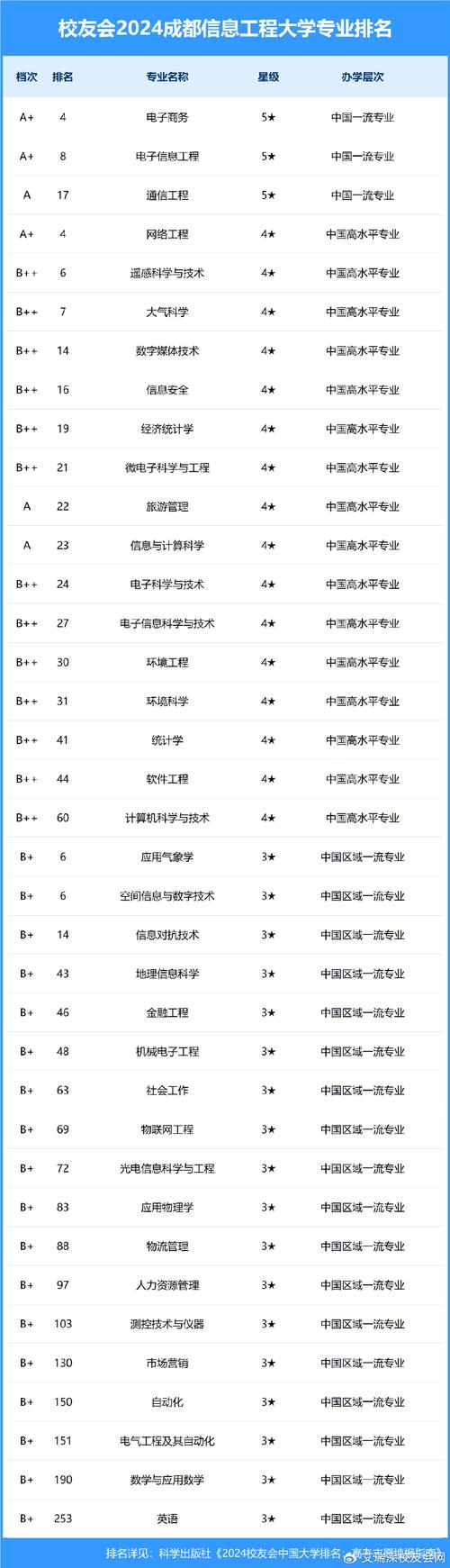 成都信息工程大学电子信息专业？成都信息工程大学电子信息专业在哪个校区？-第1张图片-职教招生网