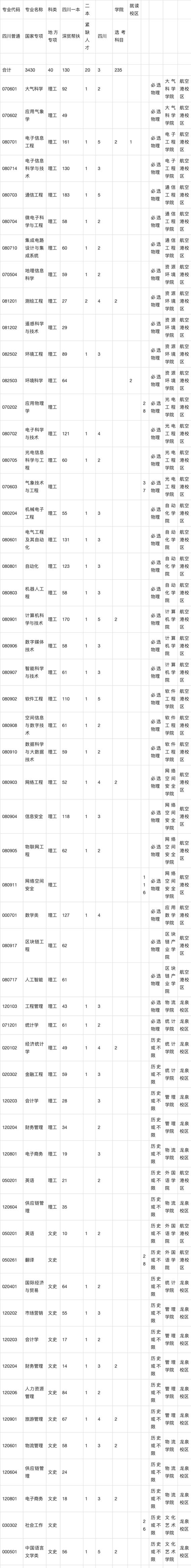 成都信息工程大学电子信息专业？成都信息工程大学电子信息专业在哪个校区？-第5张图片-职教招生网