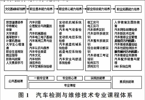 汽车维修专业核心课程，汽车维修类课程？-第6张图片-职教招生网