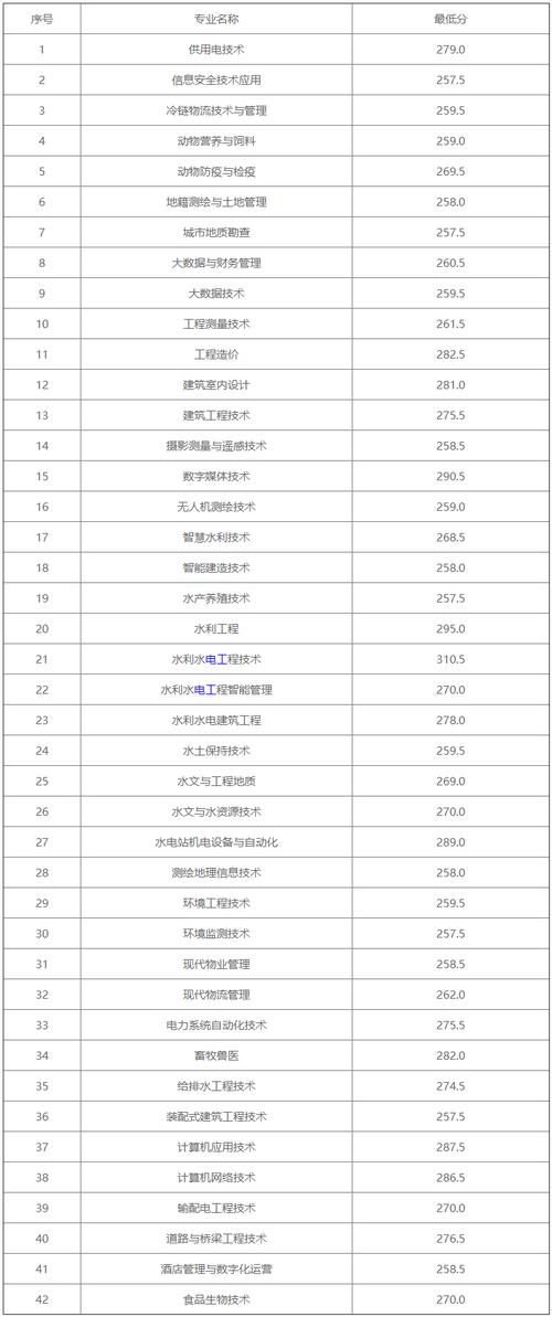 四川水利职业技术学校专业有哪些，四川水利职业技术学院重点专业-第1张图片-职教招生网