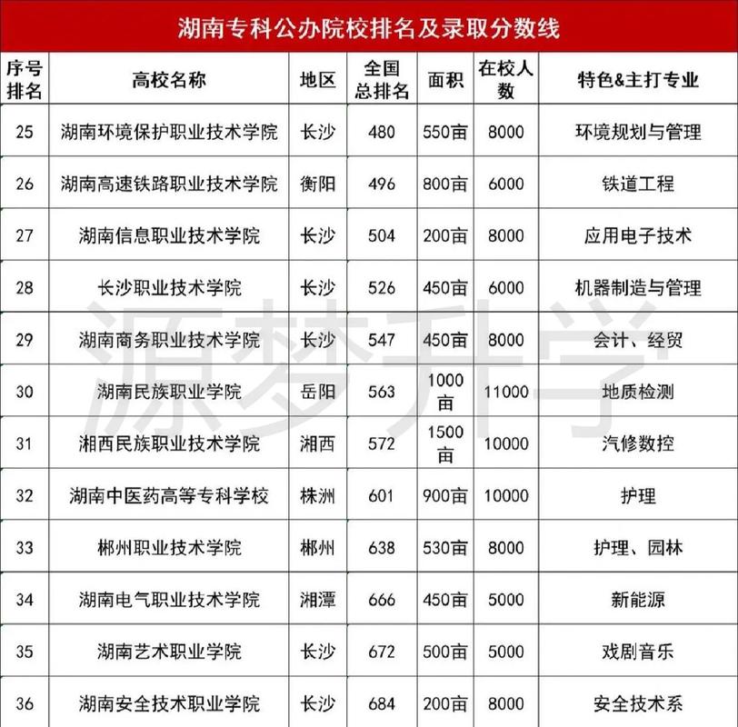 湖南职业学校?湖南职业学校排名榜大专?-第6张图片-职教招生网 湖南职业学校?湖南职业学校排名榜大专?-第6张图片-职教招生网