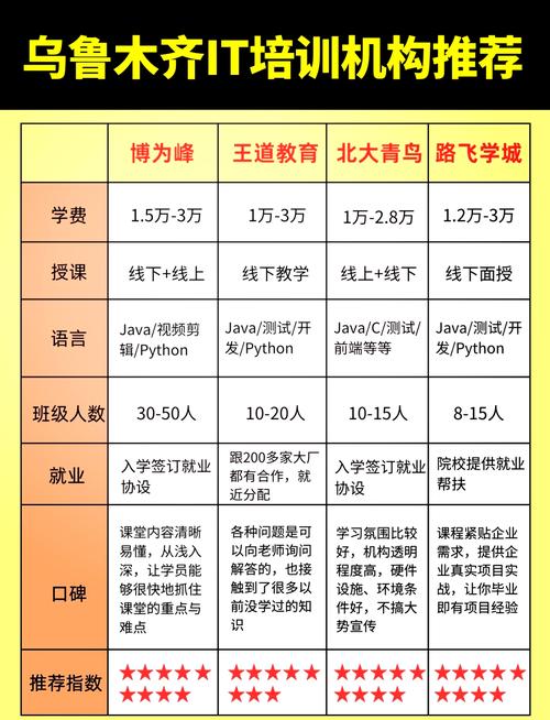 开发培训学校？开发培训机构有哪些？-第6张图片-职教招生网