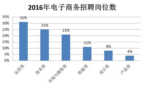 电子商务就业环境，电子商务就业环境的威胁因素？-第3张图片-职教招生网