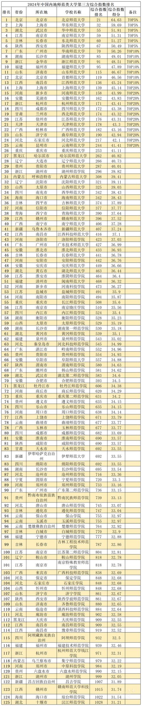 中国幼儿师范高等专科学校排名，中国比较好的幼儿师范专科？-第5张图片-职教招生网