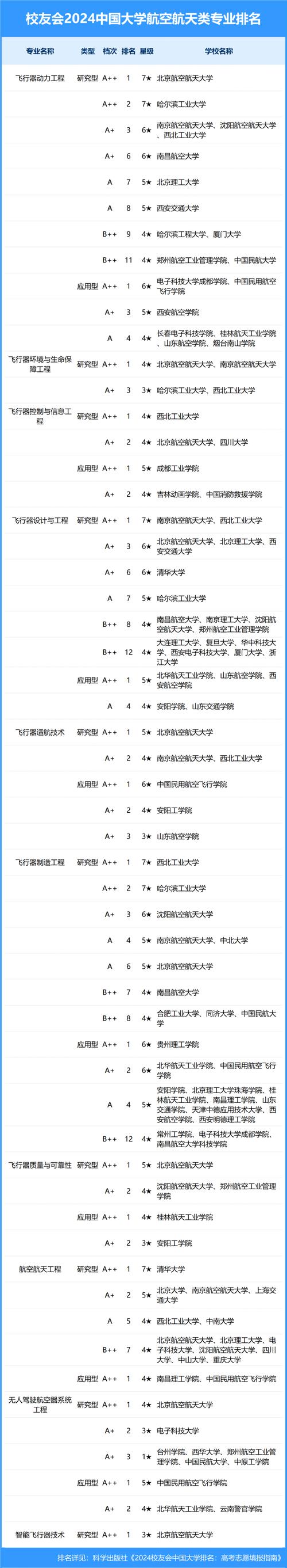 航空类的二本院校?航空类二本大学排名?-第3张图片-职教招生网 航空类的二本院校?航空类二本大学排名?-第3张图片-职教招生网