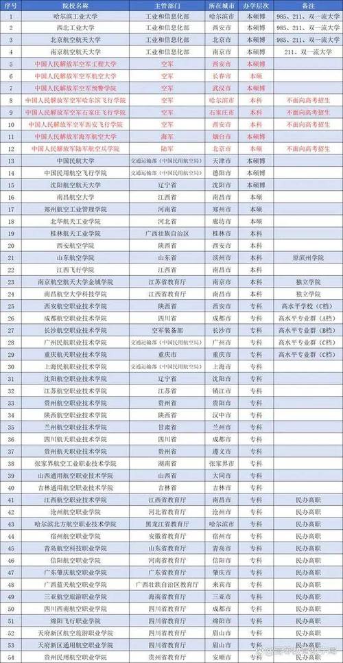航空类的二本院校?航空类二本大学排名?-第5张图片-职教招生网 航空类的二本院校?航空类二本大学排名?-第5张图片-职教招生网
