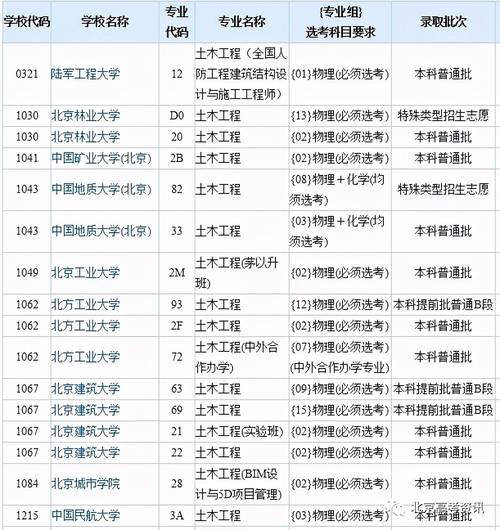 建筑设计专业是艺术类吗，建筑设计专业属于工程类吗？