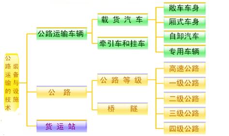 道路运输技术，道路运输技术网车型查询？