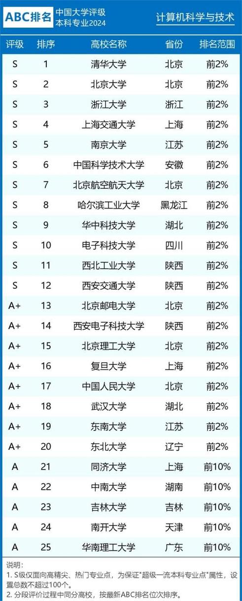 计算机编程专业排名?计算机编程本科大学?-第2张图片-职教招生网 计算机编程专业排名?计算机编程本科大学?-第2张图片-职教招生网