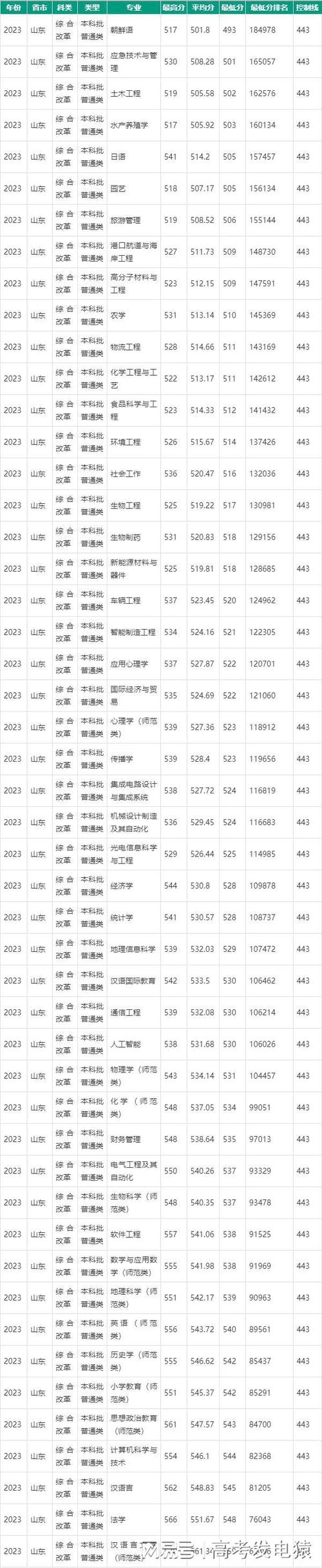 山东职业学院有3+2吗?，山东职业学院有3+2吗女生-第2张图片-职教招生网