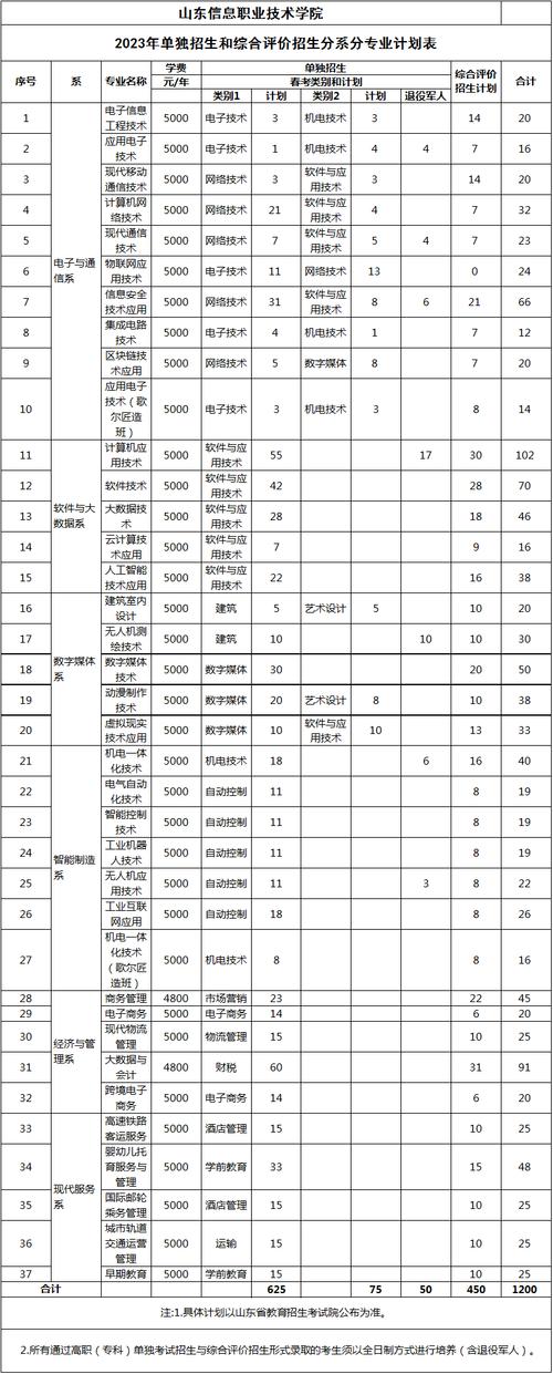 山东职业学院有3+2吗?，山东职业学院有3+2吗女生-第3张图片-职教招生网