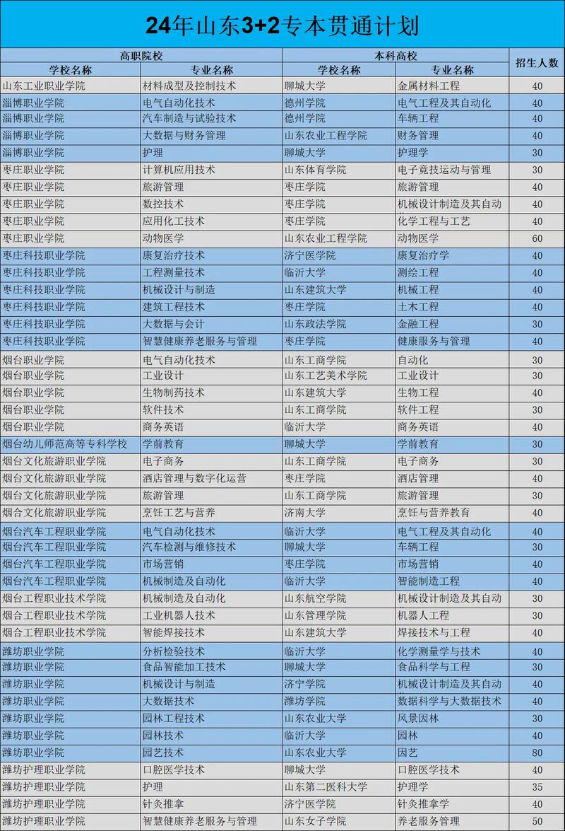 山东职业学院有3+2吗?，山东职业学院有3+2吗女生-第5张图片-职教招生网