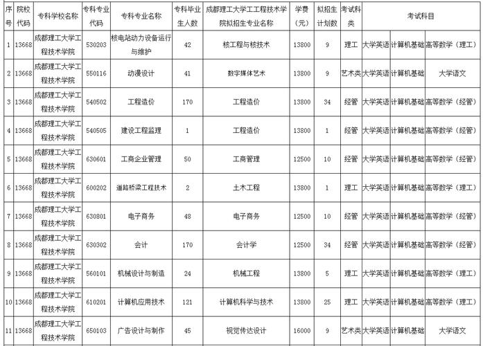 成都理工大学工程技术学院专科,成都理工大学工程技术学院有专升本名额吗-第2张图片-职教招生网 成都理工大学工程技术学院专科,成都理工大学工程技术学院有专升本名额吗-第2张图片-职教招生网