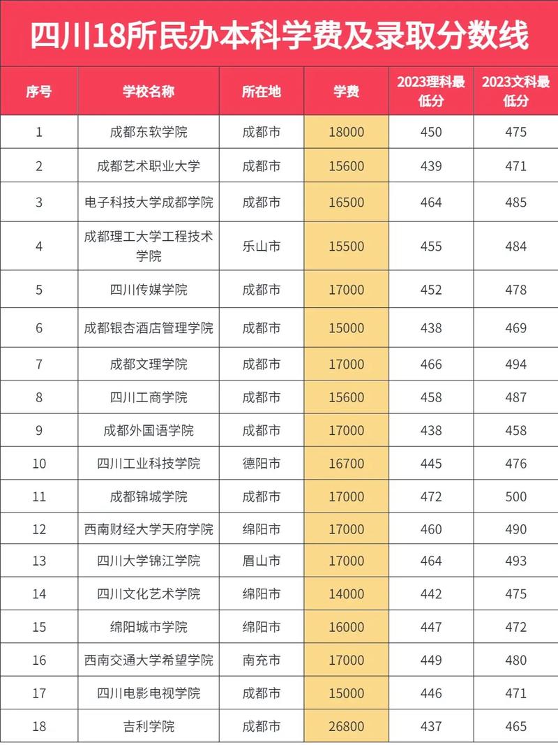 成都有哪些学校,成都有哪些学校是985211?-第6张图片-职教招生网 成都有哪些学校,成都有哪些学校是985211?-第6张图片-职教招生网