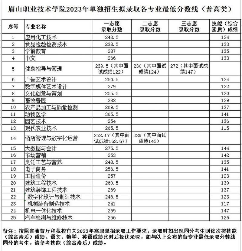 眉山职业技术学院是中专还是大专,眉山职业技术学院在哪个县?-第1张图片-职教招生网 眉山职业技术学院是中专还是大专,眉山职业技术学院在哪个县?-第1张图片-职教招生网