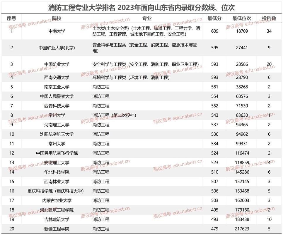 吉林消防专业学校，吉林消防专业学校有哪些