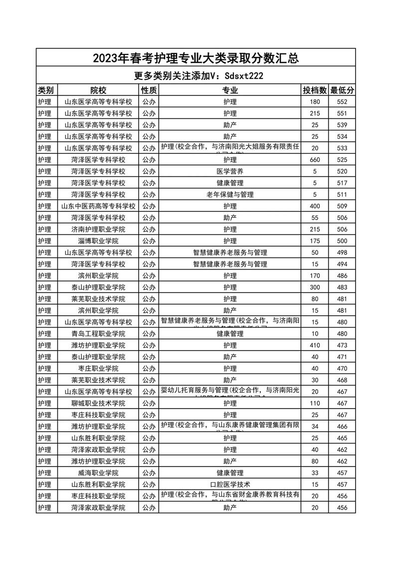 护理专业总分多少？护理学要多少分录取？