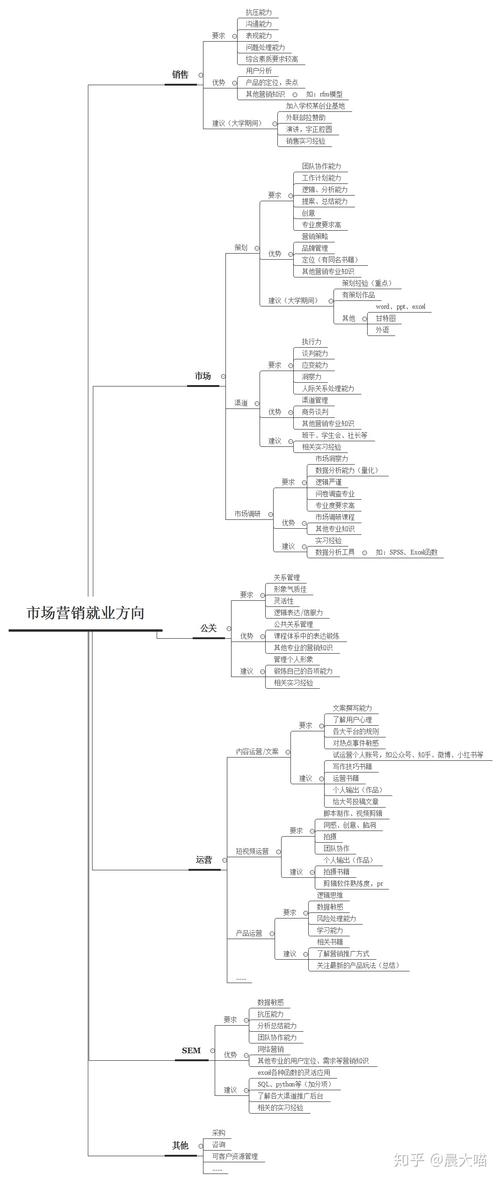 市场营销的就业?市场营销专业就业方向及就业前景?-第2张图片-职教招生网 市场营销的就业?市场营销专业就业方向及就业前景?-第2张图片-职教招生网