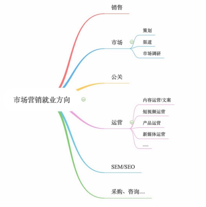 市场营销的就业?市场营销专业就业方向及就业前景?-第5张图片-职教招生网 市场营销的就业?市场营销专业就业方向及就业前景?-第5张图片-职教招生网