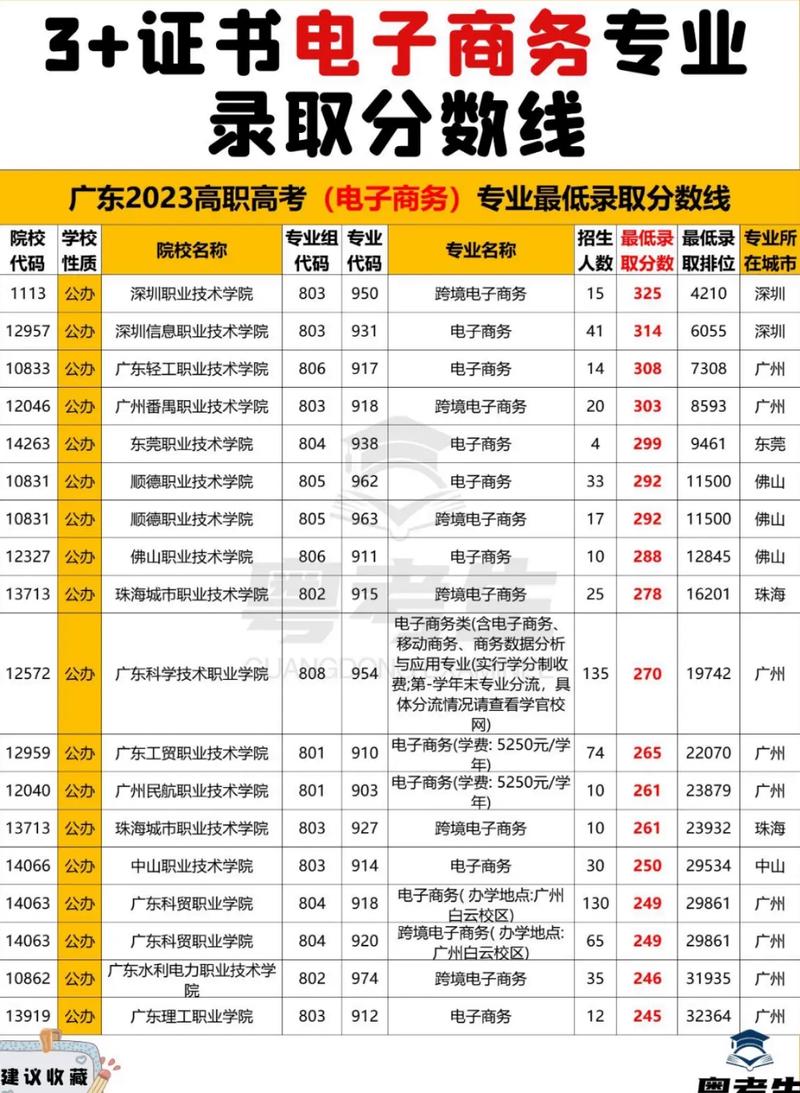 3+2电子商务学校,电子商务3+2考什么科目?-第3张图片-职教招生网 3+2电子商务学校,电子商务3+2考什么科目?-第3张图片-职教招生网