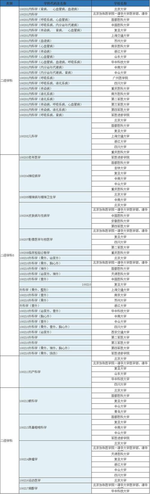 口腔医学属于临床专业吗？口腔是临床医学专业吗？