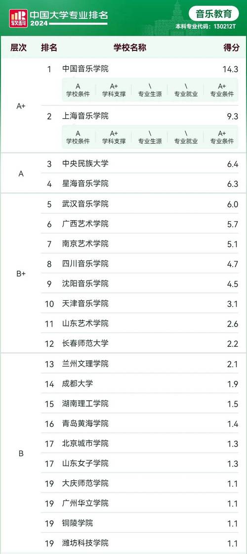 音乐表演学校，音乐表演学校排名榜？
