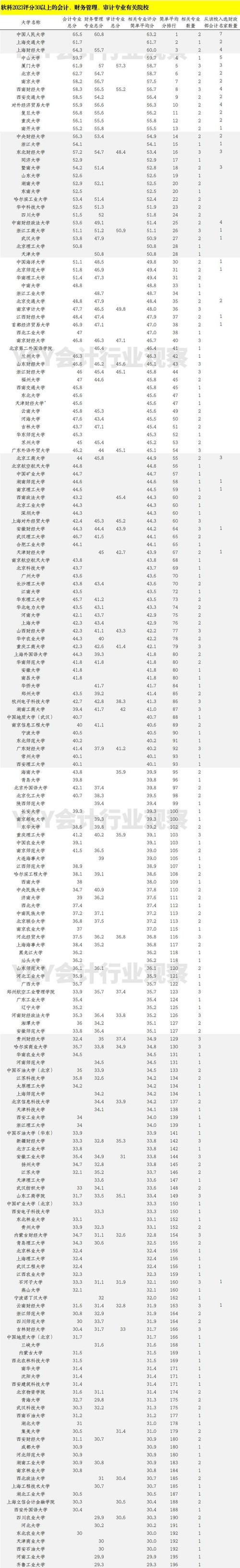 财务类相关专业?财务类专业大学排名?-第2张图片-职教招生网 财务类相关专业?财务类专业大学排名?-第2张图片-职教招生网