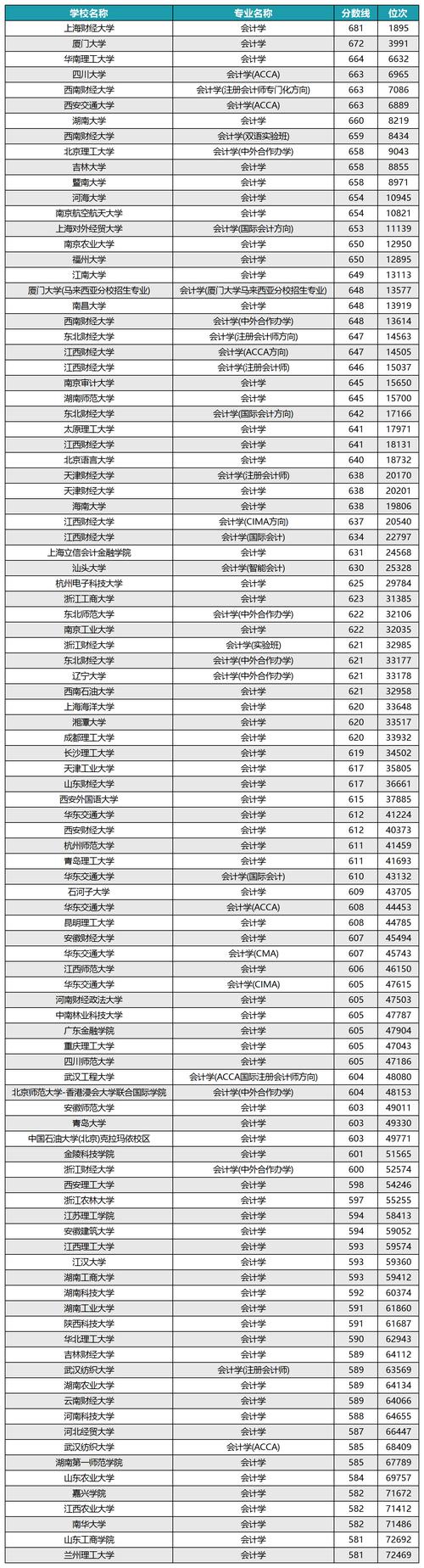 财务类相关专业?财务类专业大学排名?-第4张图片-职教招生网 财务类相关专业?财务类专业大学排名?-第4张图片-职教招生网