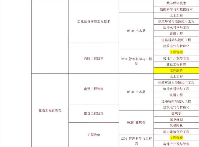工程造价大专生就业，工程造价大专生就业前景？-第7张图片-职教招生网