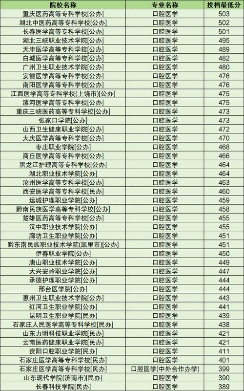 口腔医学里面包括什么专业，口腔医学专业分为哪些专业-第3张图片-职教招生网