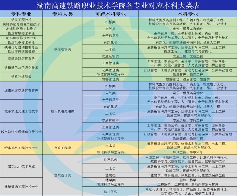 高铁类有哪些专业？高铁专业的专业名称？