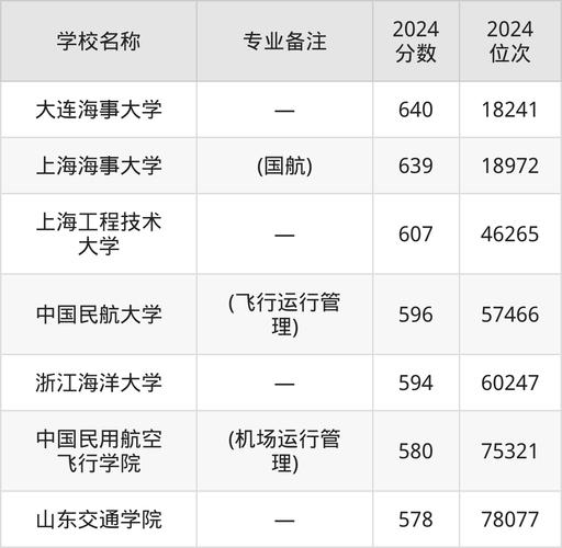 交通类的学校，交通类学校就业？