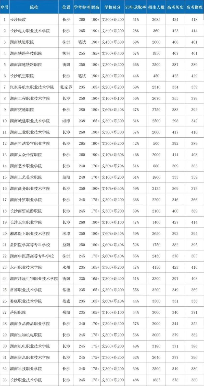 湘西幼儿师范高等专科学校分数线，湘南幼儿师范高等教育专科学校录取分数线？-第1张图片-职教招生网
